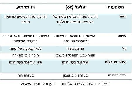 מה ההבדל בין תרסיס פלפל לגז מדמיע?