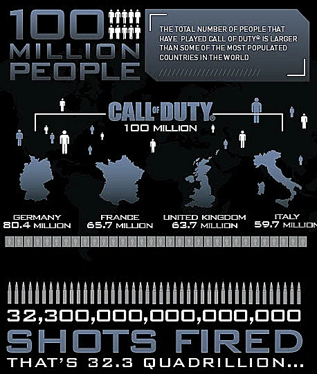 Call of Duty: המספרים