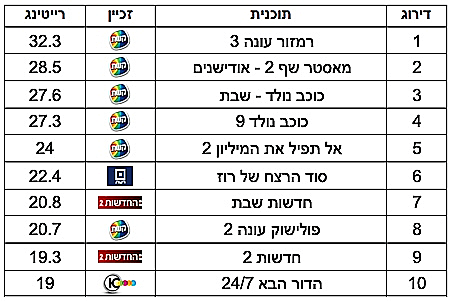 נתוני רייטינג
