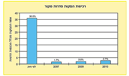 רכישת הפקות סדרות מקור