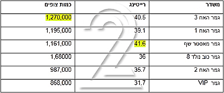 רייטינג תוכניות גמר ערוץ 2