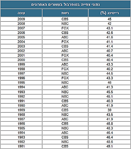 נתוני צפייה בסופרבול בעשורים האחרונים