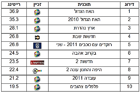 נתוני השבוע החולף בקשת