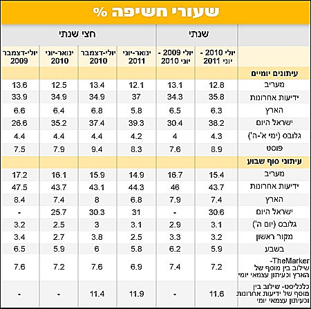 TGI ישראל סקר בוגרים - נתוני חשיפה לעיתונות ורדיו - השוואה שנתית - יולי 2010- יוני 2011 לעומת יולי 2009- יוני 2010