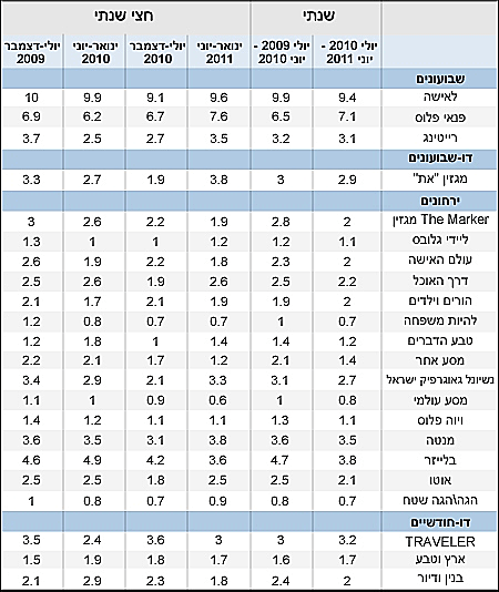 TGI ישראל סקר בוגרים - נתוני חשיפה לעיתונות ורדיו - השוואה שנתית - יולי 2010- יוני 2011 לעומת יולי 2009- יוני 2010