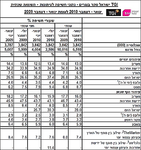 TGI ישראל סקר בוגרים - נתוני חשיפה לעיתונות - השוואה שנתית - ינואר - דצמבר 2010 לעומת ינואר - דצמבר 2009