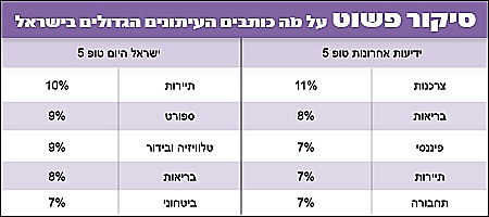 סיקור פשוט - על מה כותבים העיתונים הגדולים בישראל