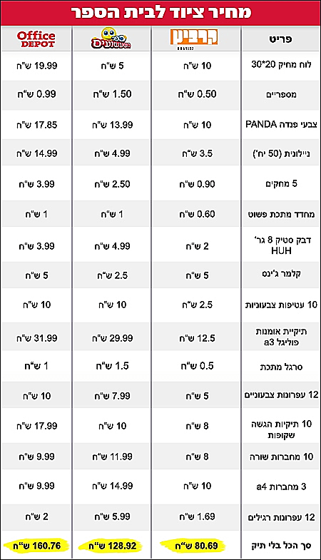 השוואה - מחיר ציוד לבית הספר