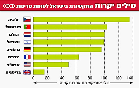 התקשורת בישראל לעומת מדינות OECD