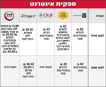 ספקיות אינטרנט ללקוח פרטי ועסקי