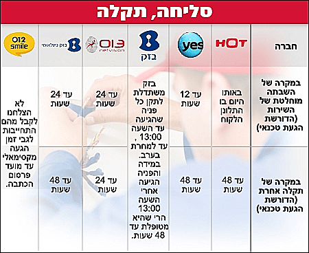 הגעת טכנאי לתקלות באינטרנט