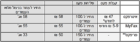 מחירי שירותי פקס