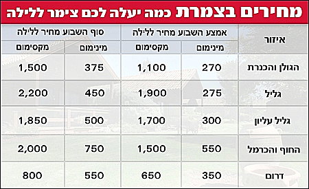 מחירי צימרים