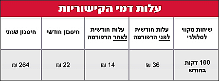 הפחתת דמי הקישוריות- סיכום שנה בתקשורת