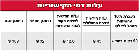 הפחתת דמי הקישוריות- סיכום שנה בתקשורת