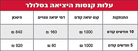 קנסות יציאה מהתחייבות- סיכום שנה בתקשורת