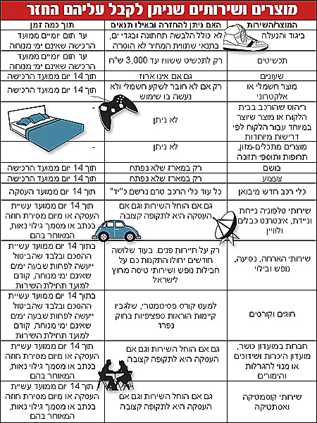 מוצרים שניתן לקבל עליהם החזר