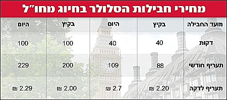 מחירי חבילות הסלולר בחיוג מחו