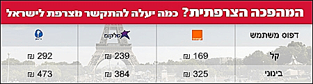 מחירי חבילות הסלולר בחיוג מחו
