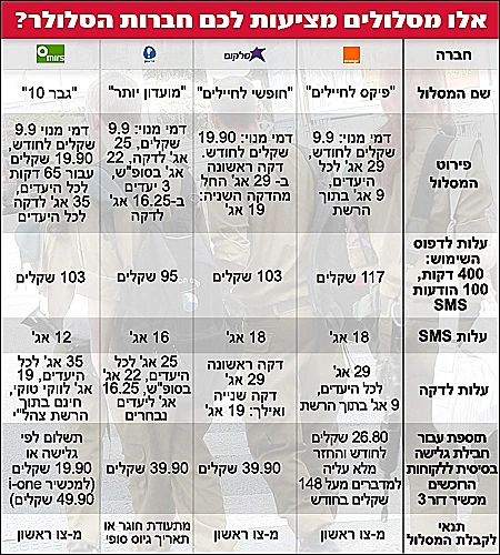חיילים משלמים פחות?