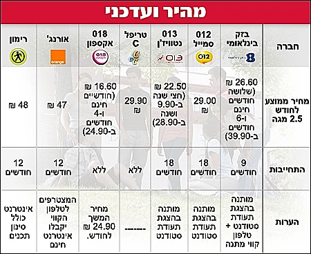 מחירי טלוויזיה, אינטרנט וטלפון קווי לסטודנטים