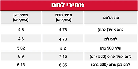 מחירי לחם