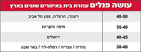 מחירי עוזרת בית