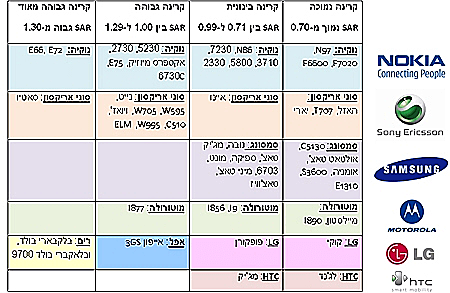 טבלת קרינה במכשירים סלולרים