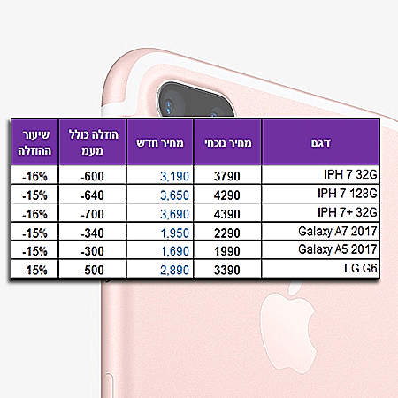 כמה יעלה האייפון 7 החדש?