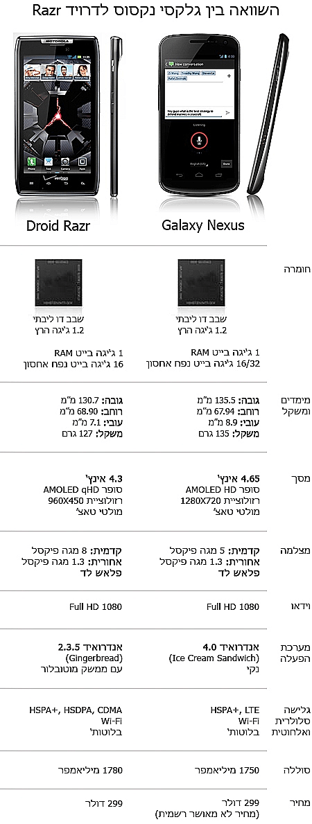 השוואה בין סמארטפונים