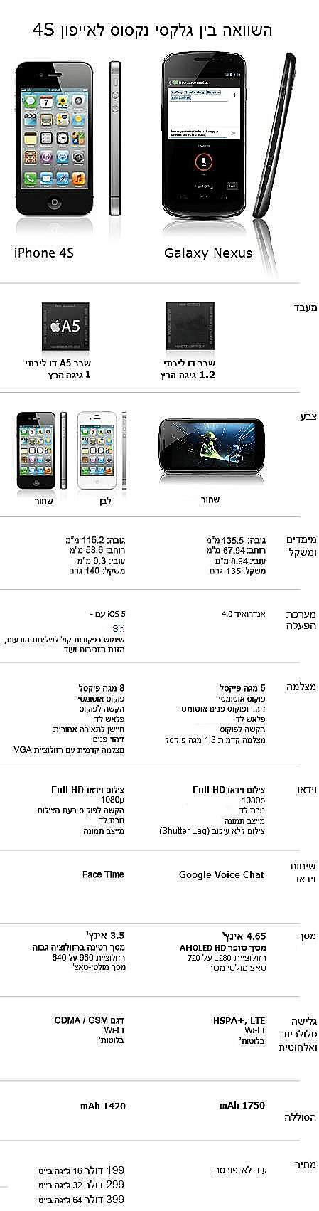 השוואה גלקסי נקסוס אייפון 4S