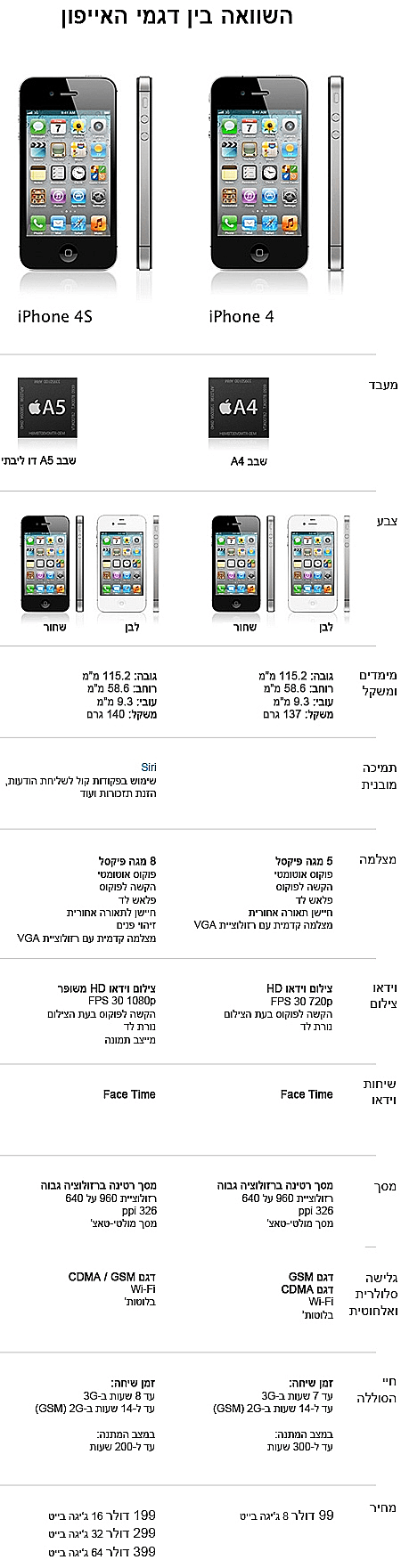 השוואה בין אייפון 4 לאייפון 4S