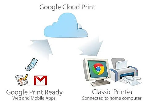 Google cloud print