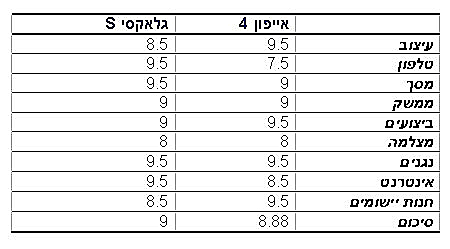 אייפון 4 או סמסונג גלאקסי S