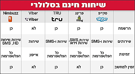 שיחות חינם בסלולרי