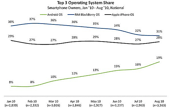 נתח השוק של שלוש מערכות ההפעלה המובילות לטלפונים חכמים: לבלאקברי, לאייפון ואנדרואיד