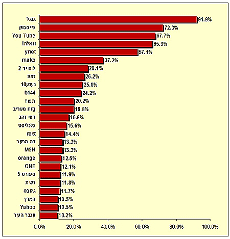 חשיפה שבועית לאתרים מובילים על פי סקר TIMTM של TNS  טלסקר יולי 2011