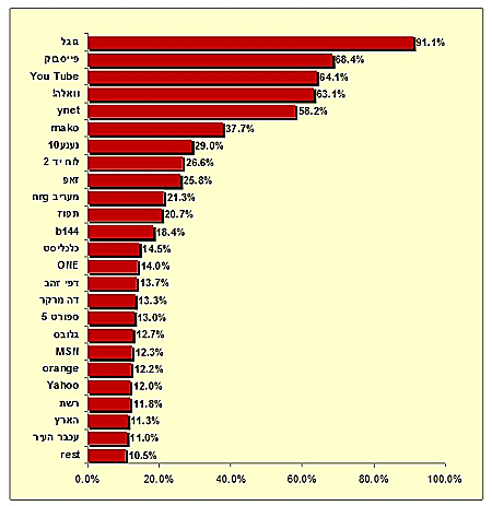 חשיפה שבועית לאתרים מובילים על פי סקר TIMTM של TNS  טלסקר יוני 2011