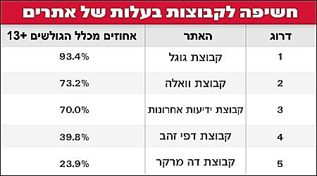 חשיפה שבועית לקבוצות בעלות של אתרים