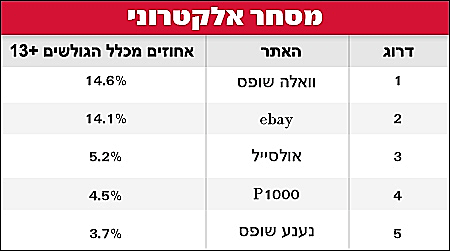 חשיפה שבועית - מסחר אלקטרוני