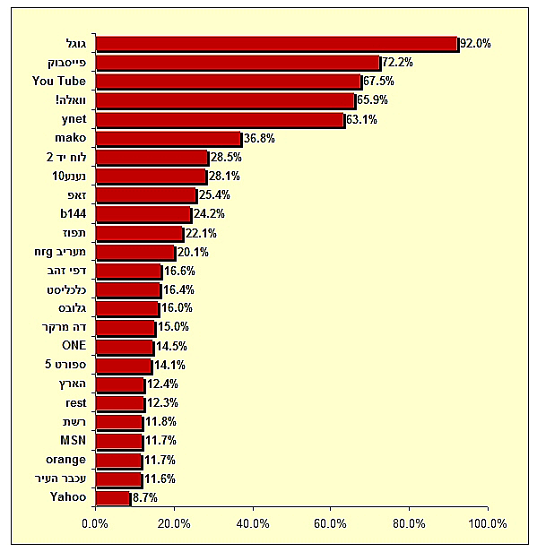 חשיפה שבועית לאתרים מובילים על פי סקר TIMTM של TNS  טלסקר מאי 2011