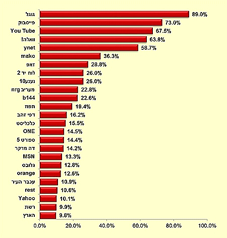 דרוג TIM לאתרים אפריל 2011