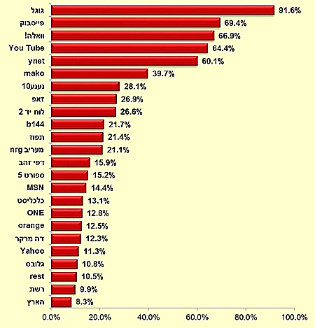 נתוני הסקר-חשיפה שבועית לאתרים מובילים
