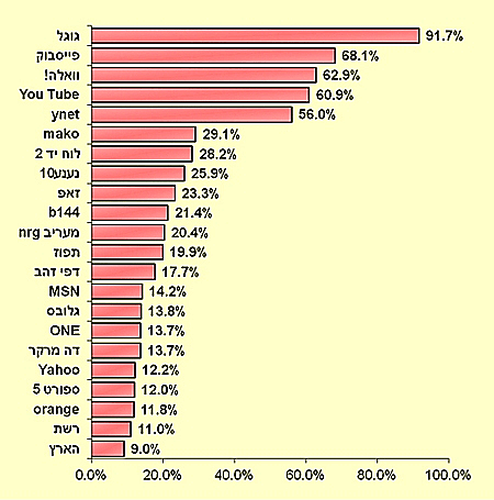 חשיפה שבועית לאתרים מובילים על פי סקר TIMTM של TNS  טלסקר אוקטובר 2010