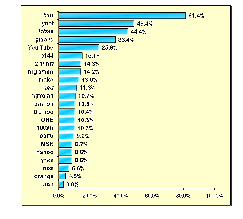 נתוני הסקר-חשיפה שבועית לאתרים ממקומות עבודה