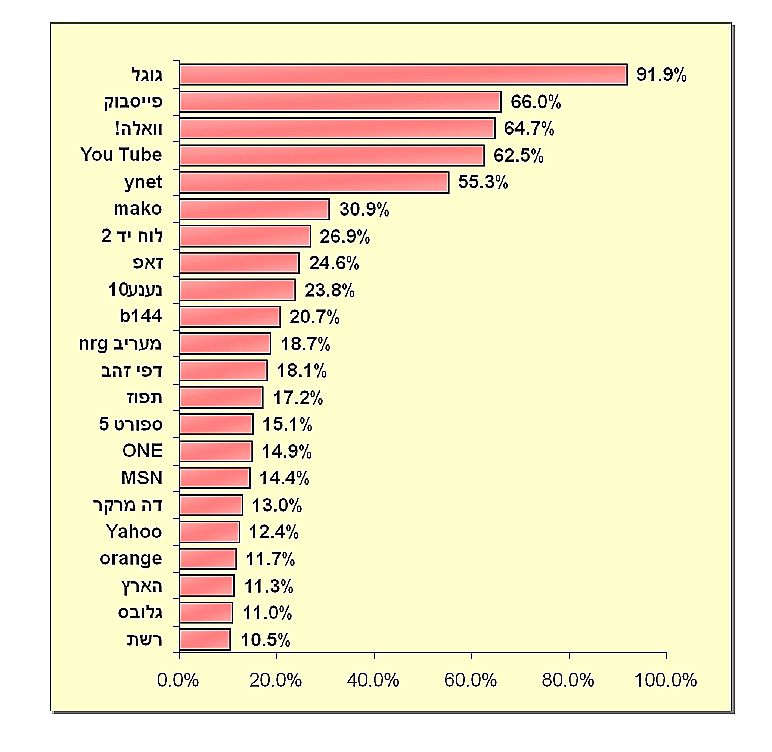 נתוני הסקר-חשיפה שבועית לאתרים מובילים