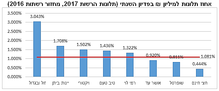 תלונות על רשתות שיווק מזון