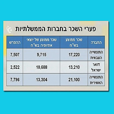 פערי השכר בחברות הממשלתיות: יוצאי אתיופיה משתכרים פחות