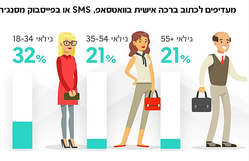 סקר ברכות ואיחולים