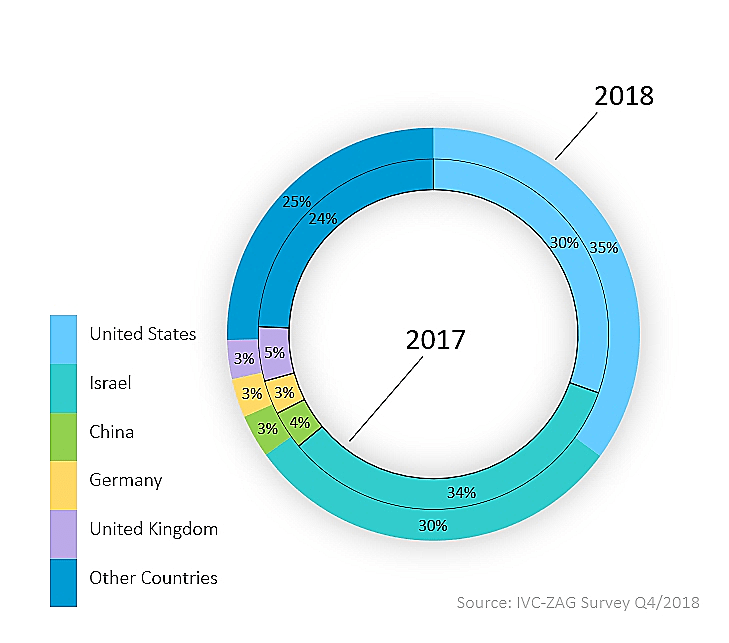 השקעות הון בחברות ההיי-טק הישראלי